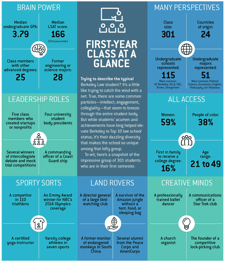 Class of 2019 Infographic Berkeley Law