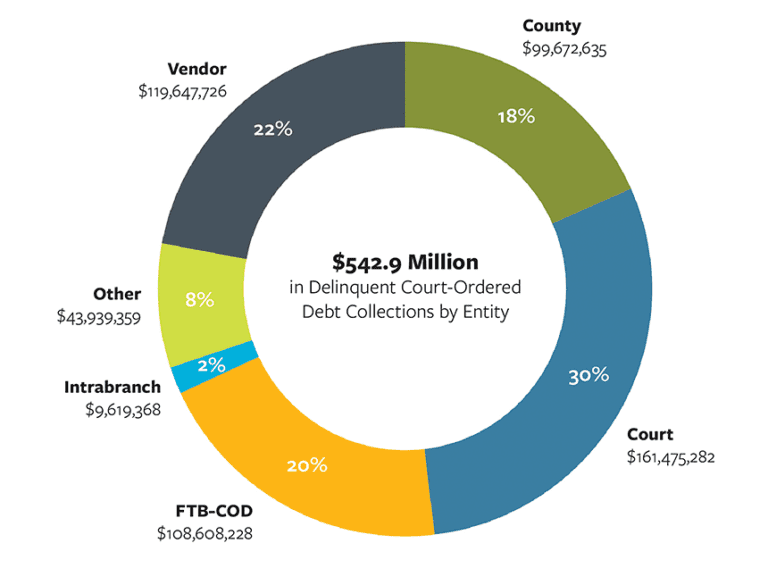 Delinquent Court-Ordered Debt by Entity - Berkeley Law