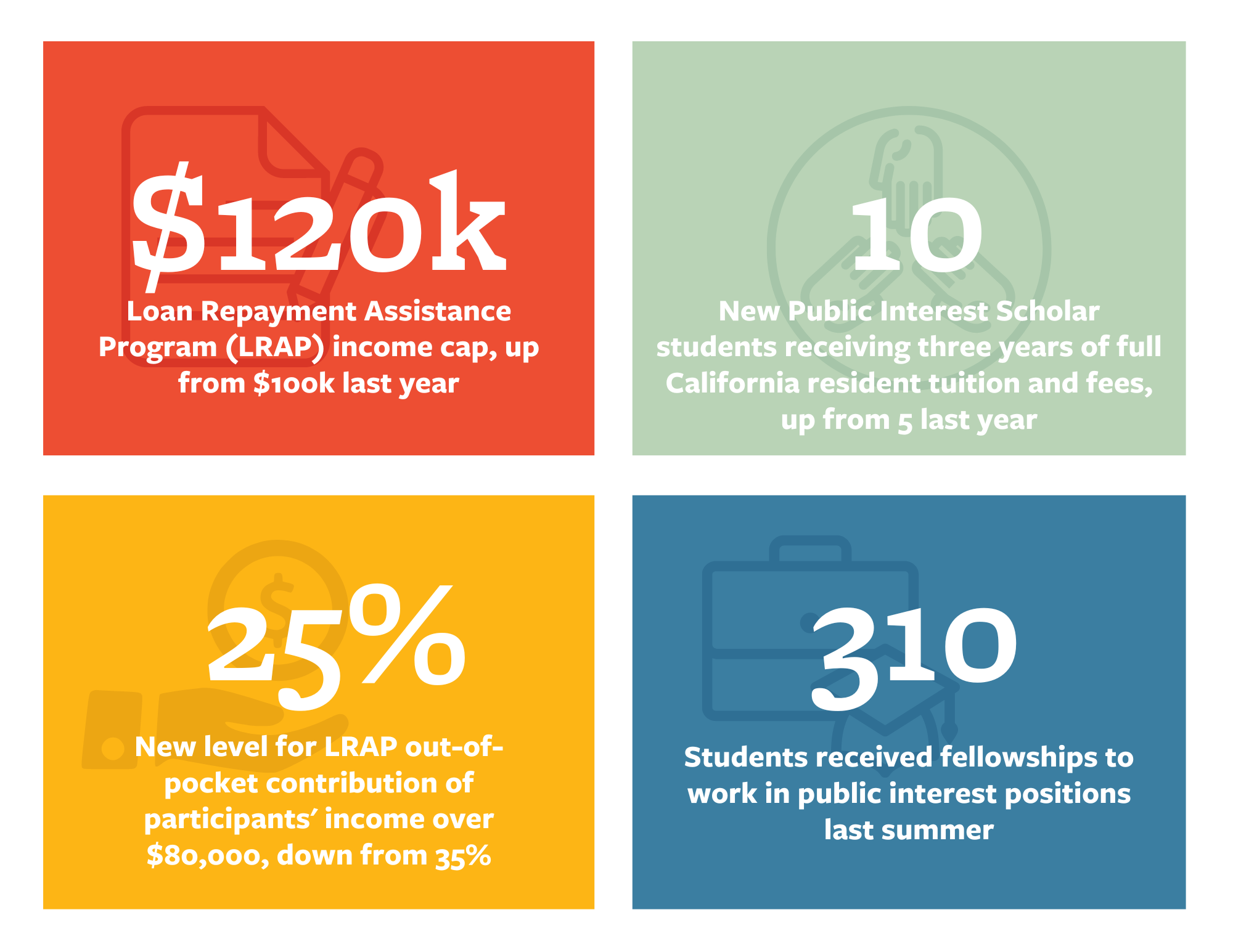 Berkeley Law Further Improves Its Loan Repayment Assistance Program